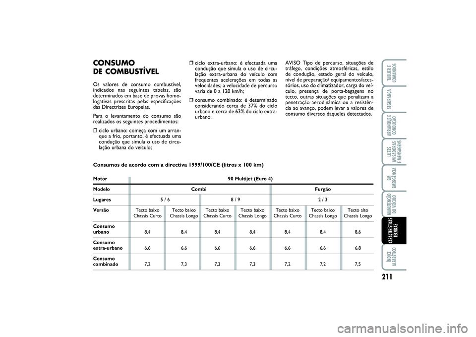 FIAT SCUDO 2016 Manual de Uso e Manutenção (in Portuguese) 211
LUZES
AVISADORAS
E MENSAGENSÍNDICE
ALFABÉTICOTABLIER E
COMANDOSSEGURANÇAARRANQUE E
CONDUÇÃOEM
EMERGÊNCIAMANUTENÇÃO
DO VEÍCULOCARACTERÍSTICAS
TÉCNICAS
❒
ciclo extra-urbano: é efectua FIAT SCUDO 2016 Manual de Uso e Manutenção (in Portuguese) 211
LUZES
AVISADORAS
E MENSAGENSÍNDICE
ALFABÉTICOTABLIER E
COMANDOSSEGURANÇAARRANQUE E
CONDUÇÃOEM
EMERGÊNCIAMANUTENÇÃO
DO VEÍCULOCARACTERÍSTICAS
TÉCNICAS
❒
ciclo extra-urbano: é efectua