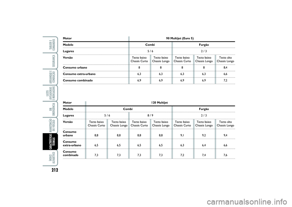 FIAT SCUDO 2016 Manual de Uso e Manutenção (in Portuguese) 212LUZES
AVISADORAS
E MENSAGENSÍNDICE
ALFABÉTICOTABLIER E
COMANDOSSEGURANÇAARRANQUE E
CONDUÇÃOEM
EMERGÊNCIAMANUTENÇÃO
DO VEÍCULOCARACTERÍSTICAS
TÉCNICAS
Motor 90 Multijet (Euro 5)Modelo Co FIAT SCUDO 2016 Manual de Uso e Manutenção (in Portuguese) 212LUZES
AVISADORAS
E MENSAGENSÍNDICE
ALFABÉTICOTABLIER E
COMANDOSSEGURANÇAARRANQUE E
CONDUÇÃOEM
EMERGÊNCIAMANUTENÇÃO
DO VEÍCULOCARACTERÍSTICAS
TÉCNICAS
Motor 90 Multijet (Euro 5)Modelo Co