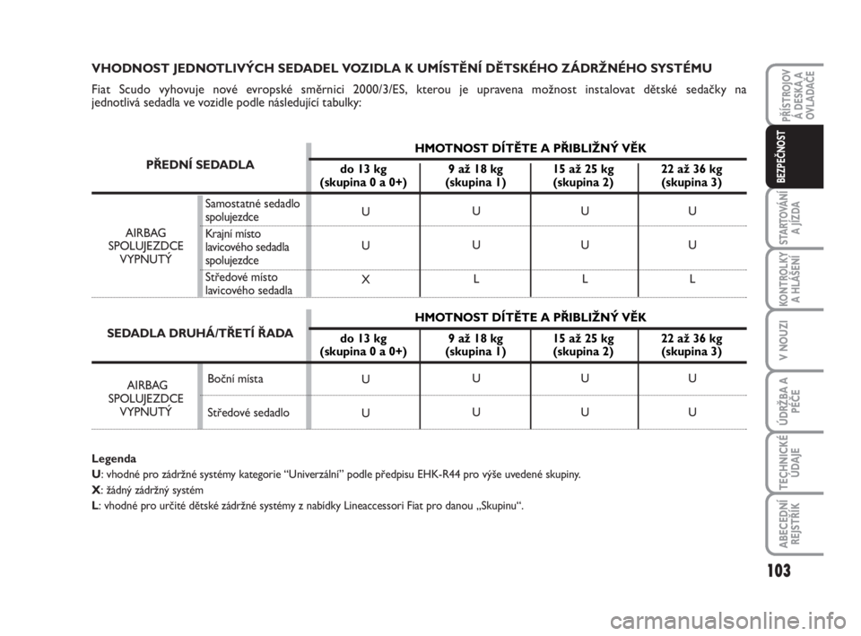 FIAT SCUDO 2010  Návod k použití a údržbě (in Czech) VHODNOST JEDNOTLIVÝCH SEDADEL VOZIDLA K UMÍSTĚNÍ DĚTSKÉHO ZÁDRŽNÉHO SYSTÉMU
Fiat Scudo vyhovuje nové evropské směrnici 2000/3/ES, kterou je upravena možnost instalovat dětské sedačky 