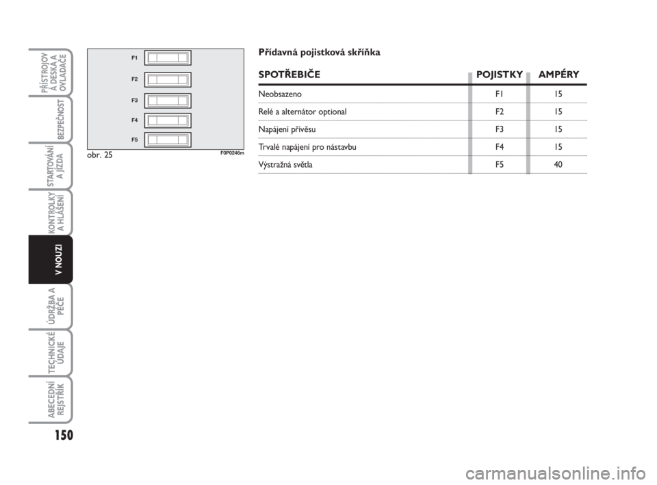 FIAT SCUDO 2010  Návod k použití a údržbě (in Czech) obr. 25
F1
F2
F3
F4
F5
F0P0246m
F1
F2
F3
F4
F515
15
15
15
40
Přídavná pojistková skříňka
SPOTŘEBIČE POJISTKY AMPÉRY
Neobsazeno
Relé a alternátor optional
Napájení přívěsu 
Trvalé nap