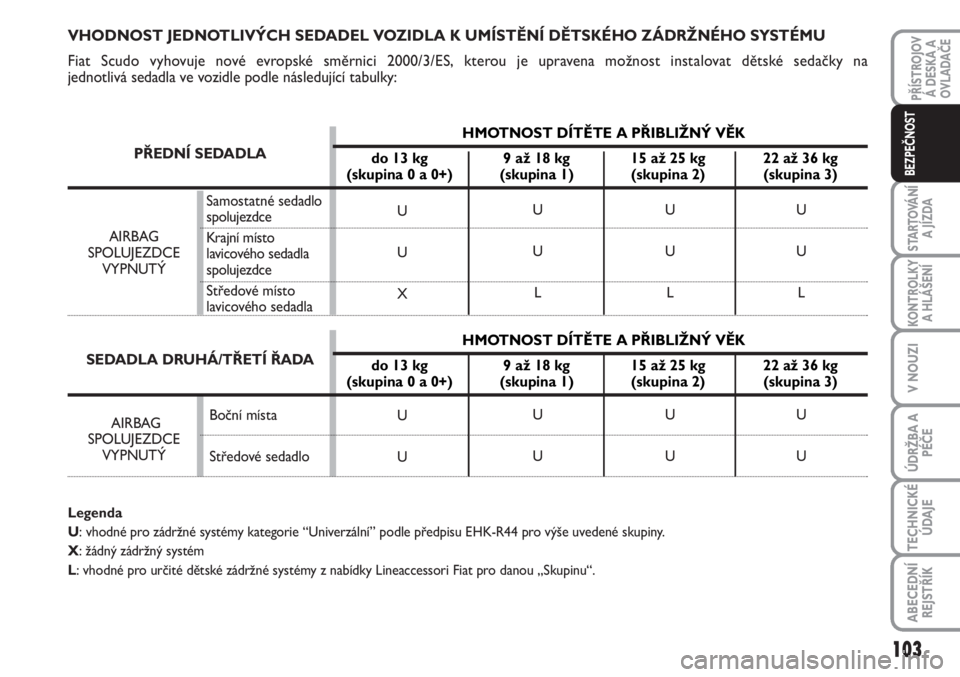 FIAT SCUDO 2011  Návod k použití a údržbě (in Czech) VHODNOST JEDNOTLIVÝCH SEDADEL VOZIDLA K UMÍSTĚNÍ DĚTSKÉHO ZÁDRŽNÉHO SYSTÉMU
Fiat Scudo vyhovuje nové evropské směrnici 2000/3/ES, kterou je upravena možnost instalovat dětské sedačky 