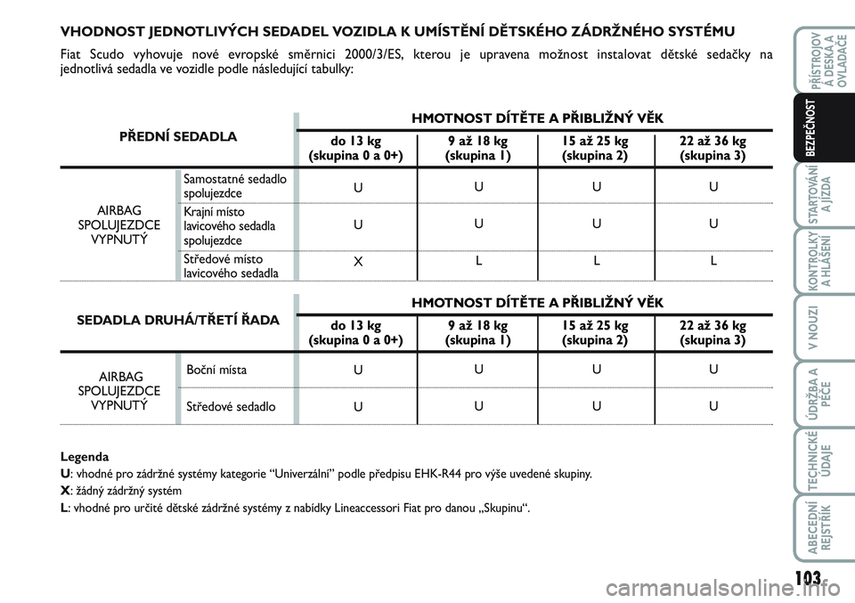 FIAT SCUDO 2012  Návod k použití a údržbě (in Czech) VHODNOST JEDNOTLIVÝCH SEDADEL VOZIDLA K UMÍSTĚNÍ DĚTSKÉHO ZÁDRŽNÉHO SYSTÉMU
Fiat Scudo vyhovuje nové evropské směrnici 2000/3/ES, kterou je upravena možnost instalovat dětské sedačky 
