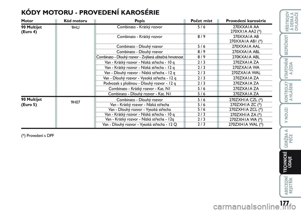 FIAT SCUDO 2012 Návod k použití a údržbě (in Czech) Kód motoru
9HU
9H07
KÓDY MOTORU - PROVEDENÍ KAROSÉRIE
Po p i s
Combinato - Krátký rozvor
Combinato - Krátký rozvor
Combinato - Dlouhý rozvor
Combinato - Dlouhý rozvor
Combinato - Dlouhý FIAT SCUDO 2012 Návod k použití a údržbě (in Czech) Kód motoru
9HU
9H07
KÓDY MOTORU - PROVEDENÍ KAROSÉRIE
Po p i s
Combinato - Krátký rozvor
Combinato - Krátký rozvor
Combinato - Dlouhý rozvor
Combinato - Dlouhý rozvor
Combinato - Dlouhý