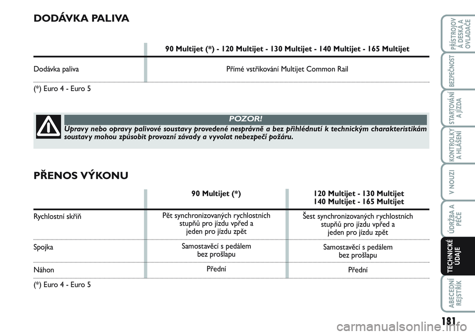 FIAT SCUDO 2012 Návod k použití a údržbě (in Czech) 181
KONTROLKY
A HLÁŠENÍ
ABECEDNÍ
REJSTŘÍK
PŘÍSTROJOV
Á DESKA A
OVLADAČE
BEZPEČNOST
STARTOVÁNÍ
A JÍZDA
V NOUZI
ÚDRŽBA A
PÉČE
TECHNICKÉ
ÚDAJE
DODÁVKA PALIVA
90 Multijet (*) - 120 Mu FIAT SCUDO 2012 Návod k použití a údržbě (in Czech) 181
KONTROLKY
A HLÁŠENÍ
ABECEDNÍ
REJSTŘÍK
PŘÍSTROJOV
Á DESKA A
OVLADAČE
BEZPEČNOST
STARTOVÁNÍ
A JÍZDA
V NOUZI
ÚDRŽBA A
PÉČE
TECHNICKÉ
ÚDAJE
DODÁVKA PALIVA
90 Multijet (*) - 120 Mu