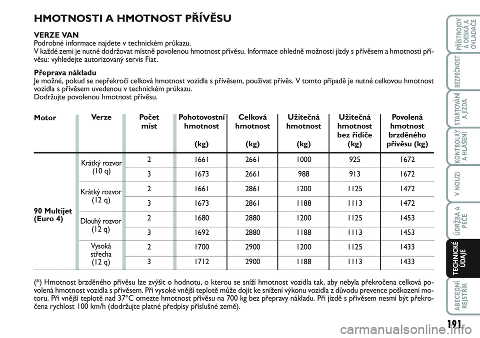 FIAT SCUDO 2012 Návod k použití a údržbě (in Czech) 191
KONTROLKY
A HLÁŠENÍ
ABECEDNÍ
REJSTŘÍK
PŘÍSTROJOV
Á DESKA A
OVLADAČE
BEZPEČNOST
STARTOVÁNÍ
A JÍZDA
V NOUZI
ÚDRŽBA A
PÉČE
TECHNICKÉ
ÚDAJE
Vysoká
střecha
(12 q)
HMOTNOSTI A HMO FIAT SCUDO 2012 Návod k použití a údržbě (in Czech) 191
KONTROLKY
A HLÁŠENÍ
ABECEDNÍ
REJSTŘÍK
PŘÍSTROJOV
Á DESKA A
OVLADAČE
BEZPEČNOST
STARTOVÁNÍ
A JÍZDA
V NOUZI
ÚDRŽBA A
PÉČE
TECHNICKÉ
ÚDAJE
Vysoká
střecha
(12 q)
HMOTNOSTI A HMO