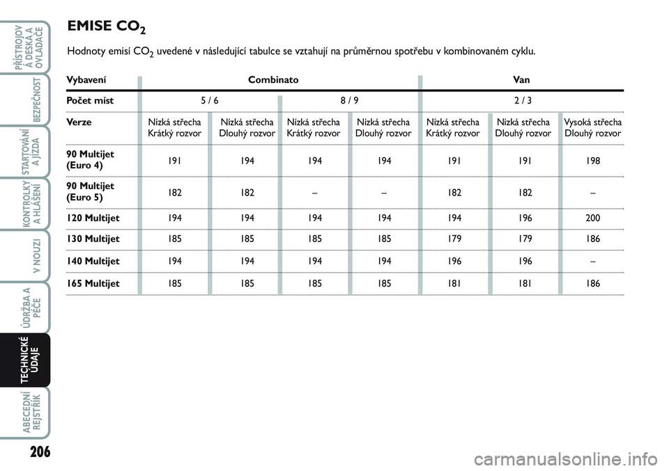 FIAT SCUDO 2012 Návod k použití a údržbě (in Czech) EMISE CO2
Hodnoty emisí CO2uvedené v následující tabulce se vztahují na průměrnou spotřebu v kombinovaném cyklu.
206
KONTROLKY
A HLÁŠENÍ
ABECEDNÍ
REJSTŘÍK
PŘÍSTROJOV
Á DESKA A
OVLAD FIAT SCUDO 2012 Návod k použití a údržbě (in Czech) EMISE CO2
Hodnoty emisí CO2uvedené v následující tabulce se vztahují na průměrnou spotřebu v kombinovaném cyklu.
206
KONTROLKY
A HLÁŠENÍ
ABECEDNÍ
REJSTŘÍK
PŘÍSTROJOV
Á DESKA A
OVLAD