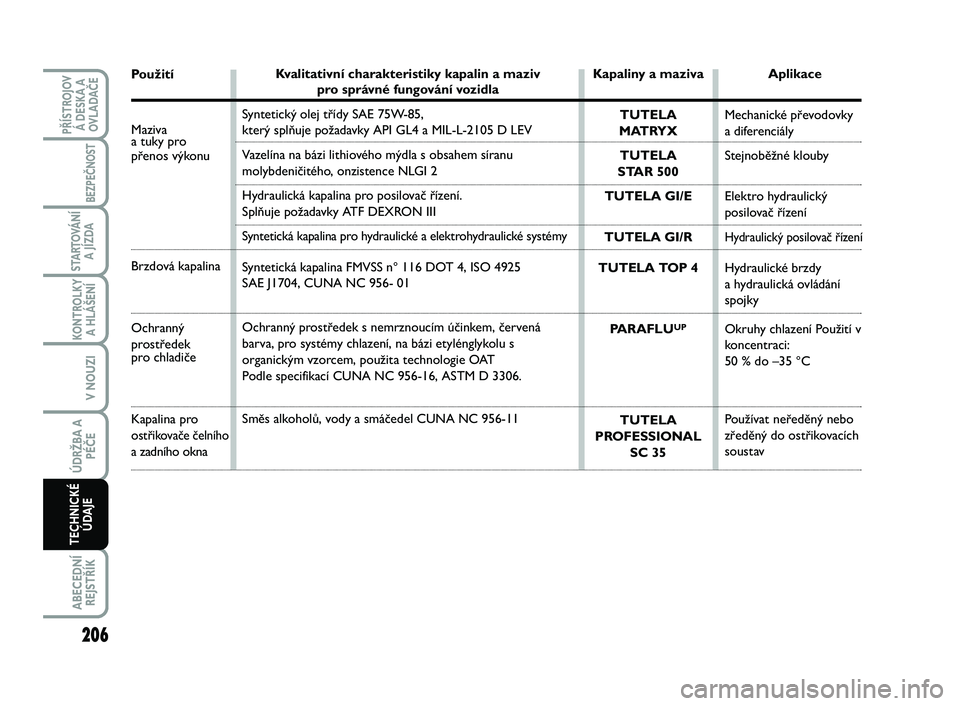 FIAT SCUDO 2013  Návod k použití a údržbě (in Czech) 206
KONTROLKY
A HLÁŠENÍ
ABECEDNÍ
REJSTŘÍK
PŘÍSTROJOV
Á DESKA A
OVLADAČE
BEZPEČNOST
STARTOVÁNÍ
A JÍZDA
V NOUZI
ÚDRŽBA A
PÉČE
TECHNICKÉ
ÚDAJE
Použití
Mazivaa tuky pro
přenos výko