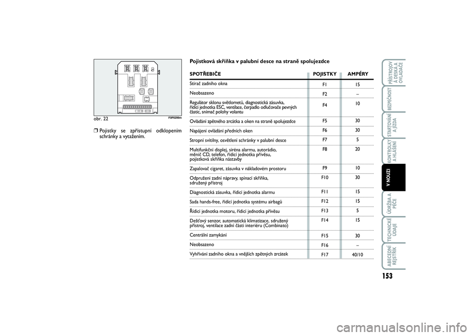 FIAT SCUDO 2014  Návod k použití a údržbě (in Czech) obr. 22
F0P0299m
F1
F2
F4
F5
F6
F7
F8
F9
F10
F11
F12
F13
F14
F15
F16
F1715
–
10
30
30
5
20
10
30
15
15
5
15
30
–
40/10
Pojistková skříňka v palubní desce na straně spolujezdceSPOTŘEBIČE PO