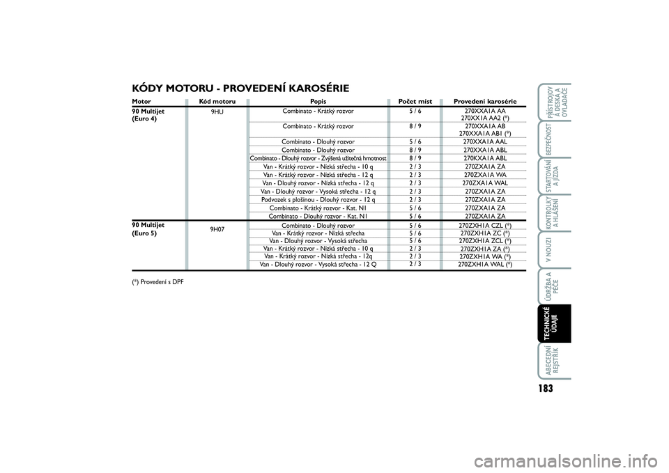 FIAT SCUDO 2016 Návod k použití a údržbě (in Czech) Kód motoru
9HU
9H07
KÓDY MOTORU - PROVEDENÍ KAROSÉRIE
Po p i s
Combinato - Krátký rozvor
Combinato - Krátký rozvor
Combinato - Dlouhý rozvor
Combinato - Dlouhý rozvor
Combinato - Dlouhý FIAT SCUDO 2016 Návod k použití a údržbě (in Czech) Kód motoru
9HU
9H07
KÓDY MOTORU - PROVEDENÍ KAROSÉRIE
Po p i s
Combinato - Krátký rozvor
Combinato - Krátký rozvor
Combinato - Dlouhý rozvor
Combinato - Dlouhý rozvor
Combinato - Dlouhý