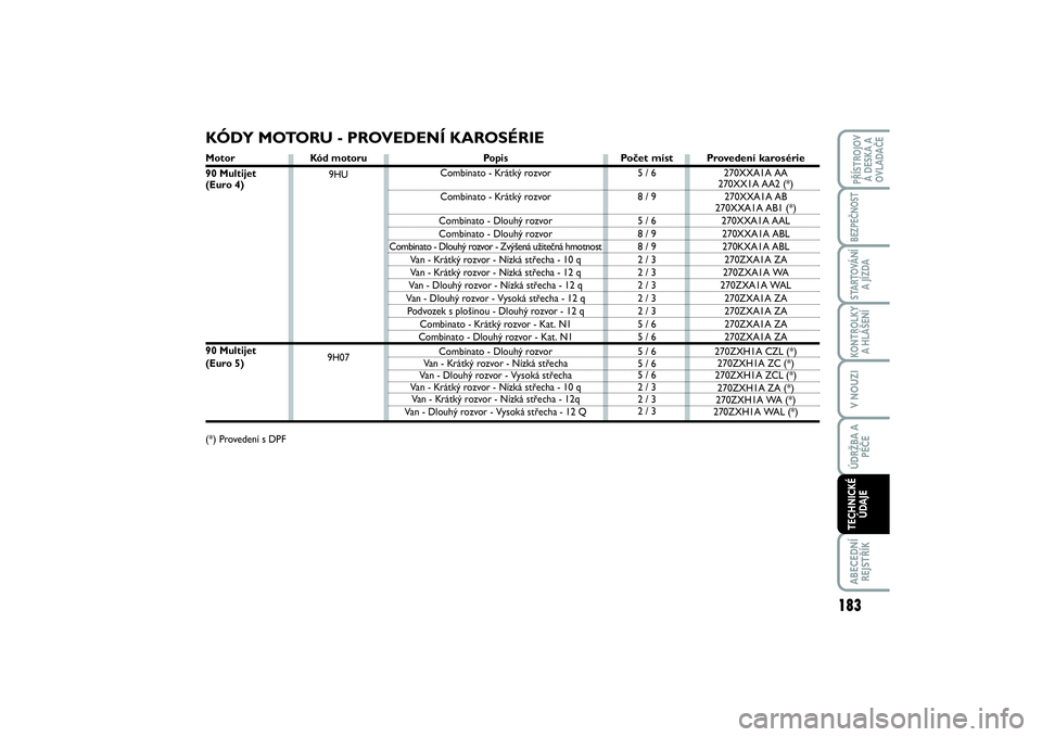 FIAT SCUDO 2016  Návod k použití a údržbě (in Czech) Kód motoru
9HU
9H07
KÓDY MOTORU - PROVEDENÍ KAROSÉRIE
Po p i s
Combinato - Krátký rozvor
Combinato - Krátký rozvor 
Combinato - Dlouhý rozvor 
Combinato - Dlouhý rozvor 
Combinato - Dlouhý 