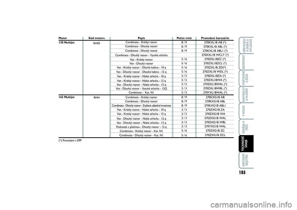 FIAT SCUDO 2016  Návod k použití a údržbě (in Czech) 185
KONTROLKY
A HLÁŠENÍABECEDNÍ
REJSTŘÍKPŘÍSTROJOV
Á DESKA A
OVLADAČEBEZPEČNOSTSTARTOVÁNÍ
A JÍZDAV NOUZIÚDRŽBA A
PÉČETECHNICKÉ
ÚDAJE
Motor130 Multijet165 Multijet (*) 
Provedení s