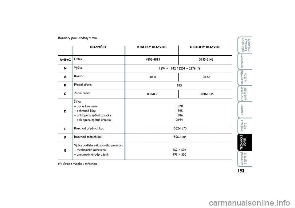FIAT SCUDO 2016  Návod k použití a údržbě (in Czech) 193
KONTROLKY
A HLÁŠENÍABECEDNÍ
REJSTŘÍKPŘÍSTROJOV
Á DESKA A
OVLADAČEBEZPEČNOSTSTARTOVÁNÍ
A JÍZDAV NOUZIÚDRŽBA A
PÉČETECHNICKÉ
ÚDAJE
Rozměry jsou uvedeny v mm.
ROZMĚRY
Délka:
V�