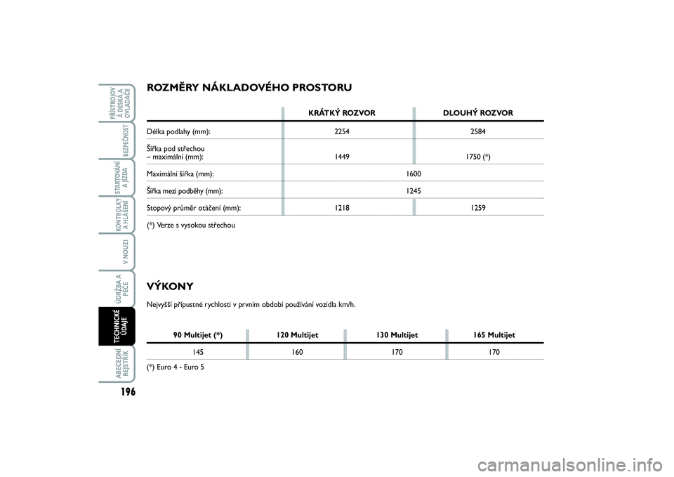 FIAT SCUDO 2016  Návod k použití a údržbě (in Czech) ROZMĚRY NÁKLADOVÉHO PROSTORU
KRÁTKÝ ROZVOR DLOUHÝ ROZVOR
Délka podlahy (mm): 2254 2584
Šířka pod střechou– maximální (mm): 1449 1750 (*)Maximální šířka (mm): 1600Šířka mezi podb