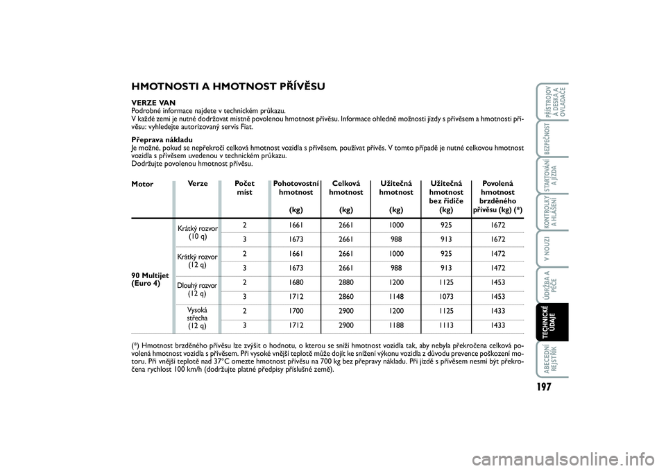 FIAT SCUDO 2016  Návod k použití a údržbě (in Czech) 197
KONTROLKY
A HLÁŠENÍABECEDNÍ
REJSTŘÍKPŘÍSTROJOV
Á DESKA A
OVLADAČEBEZPEČNOSTSTARTOVÁNÍ
A JÍZDAV NOUZIÚDRŽBA A
PÉČETECHNICKÉ
ÚDAJE
Vysoká 
střecha(12 q)
HMOTNOSTI A HMOTNOST P�