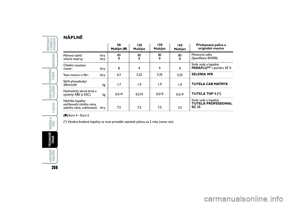 FIAT SCUDO 2016  Návod k použití a údržbě (in Czech) 208KONTROLKY
A HLÁŠENÍABECEDNÍ
REJSTŘÍKPŘÍSTROJOV
Á DESKA A
OVLADAČE
BEZPEČNOST
STARTOVÁNÍ
A JÍZDA
V NOUZIÚDRŽBA A
PÉČETECHNICKÉ
ÚDAJE
120 
Multijet 
80
8
9
5,25
1,9
0,519
7,5 90 
