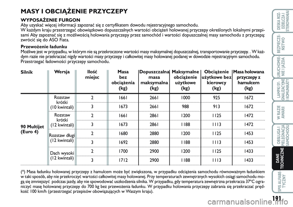 FIAT SCUDO 2012  Instrukcja obsługi (in Polish) 191
LAMPKI SY-
GNALIZACYJNE
I KOMUNIKATY
SPIS ALFABE-
TYCZNY
DESKA ROZ-
DZIELCZA I
STEROWANIAI
BEZPIECZE-
ŃSTWO
URUCHOMIE-
NIE I JAZDA
W RAZIE
AWA R I I
OBSŁUGA I
PIELĘGNACJA
SAMOCHODU
DANE
TECHNIC