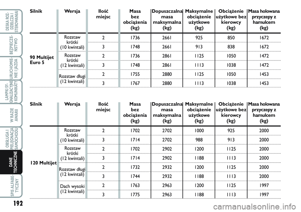 FIAT SCUDO 2012 Instrukcja obsługi (in Polish) Silnik
192
LAMPKI SY-
GNALIZACYJNE
I KOMUNIKATY
SPIS ALFABE-
TYCZNY
DESKA ROZ-
DZIELCZA I
STEROWANIAI
BEZPIECZE-
ŃSTWO
URUCHOMIE-
NIE I JAZDA
W RAZIE
AWA R I I
OBSŁUGA I
PIELĘGNACJA
SAMOCHODU
DANE
FIAT SCUDO 2012 Instrukcja obsługi (in Polish) Silnik
192
LAMPKI SY-
GNALIZACYJNE
I KOMUNIKATY
SPIS ALFABE-
TYCZNY
DESKA ROZ-
DZIELCZA I
STEROWANIAI
BEZPIECZE-
ŃSTWO
URUCHOMIE-
NIE I JAZDA
W RAZIE
AWA R I I
OBSŁUGA I
PIELĘGNACJA
SAMOCHODU
DANE