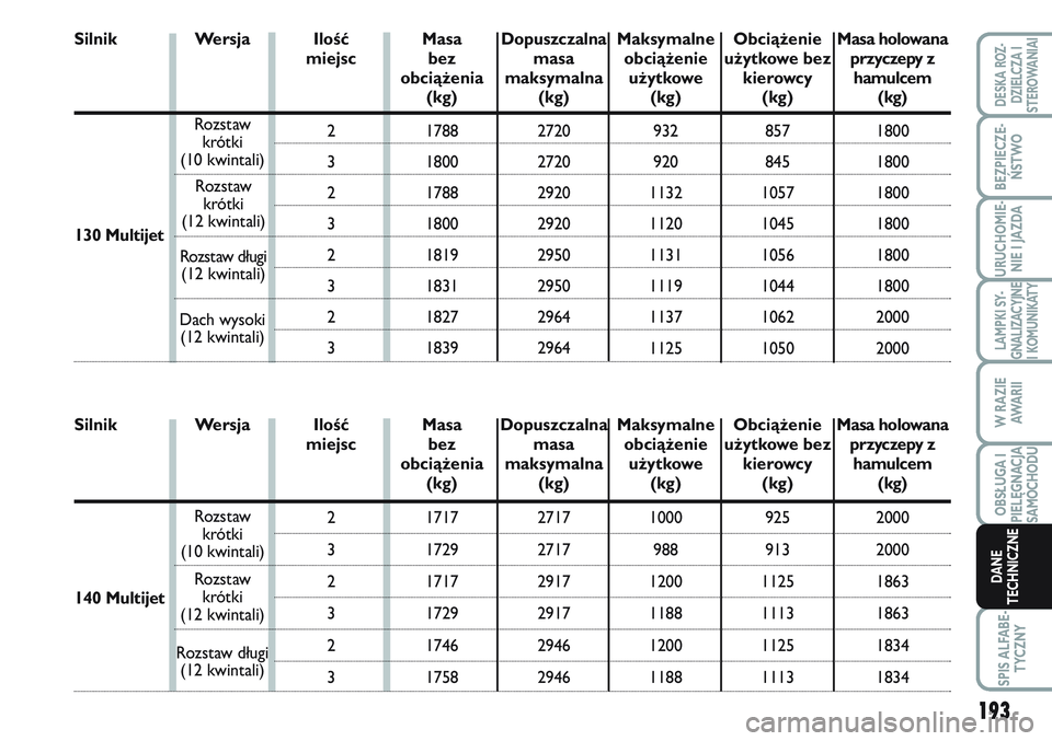 FIAT SCUDO 2012 Instrukcja obsługi (in Polish) 193
LAMPKI SY-
GNALIZACYJNE
I KOMUNIKATY
SPIS ALFABE-
TYCZNY
DESKA ROZ-
DZIELCZA I
STEROWANIAI
BEZPIECZE-
ŃSTWO
URUCHOMIE-
NIE I JAZDA
W RAZIE
AWA R I I
OBSŁUGA I
PIELĘGNACJA
SAMOCHODU
DANE
TECHNIC FIAT SCUDO 2012 Instrukcja obsługi (in Polish) 193
LAMPKI SY-
GNALIZACYJNE
I KOMUNIKATY
SPIS ALFABE-
TYCZNY
DESKA ROZ-
DZIELCZA I
STEROWANIAI
BEZPIECZE-
ŃSTWO
URUCHOMIE-
NIE I JAZDA
W RAZIE
AWA R I I
OBSŁUGA I
PIELĘGNACJA
SAMOCHODU
DANE
TECHNIC