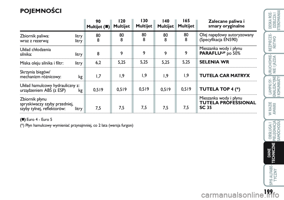 FIAT SCUDO 2012 Instrukcja obsługi (in Polish) 199
LAMPKI SY-
GNALIZACYJNE
I KOMUNIKATY
SPIS ALFABE-
TYCZNY
DESKA ROZ-
DZIELCZA I
STEROWANIAI
BEZPIECZE-
ŃSTWO
URUCHOMIE-
NIE I JAZDA
W RAZIE
AWA R I I
OBSŁUGA I
PIELĘGNACJA
SAMOCHODU
DANE
TECHNIC FIAT SCUDO 2012 Instrukcja obsługi (in Polish) 199
LAMPKI SY-
GNALIZACYJNE
I KOMUNIKATY
SPIS ALFABE-
TYCZNY
DESKA ROZ-
DZIELCZA I
STEROWANIAI
BEZPIECZE-
ŃSTWO
URUCHOMIE-
NIE I JAZDA
W RAZIE
AWA R I I
OBSŁUGA I
PIELĘGNACJA
SAMOCHODU
DANE
TECHNIC