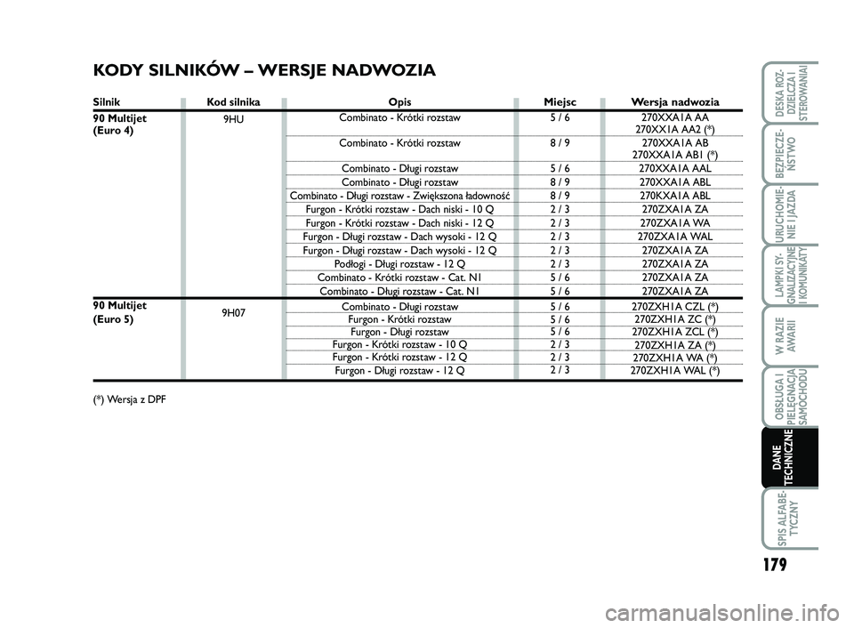 FIAT SCUDO 2013 Instrukcja obsługi (in Polish) Kod silnika
9HU
9H07
KODY SILNIKÓW – WERSJE NADWOZIA
Opis
Combinato - Krótki rozstaw
Combinato - Krótki rozstaw
Combinato - Długi rozstaw
Combinato - Długi rozstaw
Combinato - Długi rozstaw FIAT SCUDO 2013 Instrukcja obsługi (in Polish) Kod silnika
9HU
9H07
KODY SILNIKÓW – WERSJE NADWOZIA
Opis
Combinato - Krótki rozstaw
Combinato - Krótki rozstaw
Combinato - Długi rozstaw
Combinato - Długi rozstaw
Combinato - Długi rozstaw