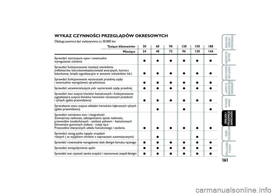 FIAT SCUDO 2014 Instrukcja obsługi (in Polish) WYKAZ CZYNNOŚCI PRZEGLĄDÓW OKRESOWYCHObsługa powinna być wykonywana co 30.000 km
Tysiące kilometrów
Miesiące
Sprawdzić stan/zużycie opon i ewentualne
wyregulować ciśnienie
Sprawdzić funk FIAT SCUDO 2014 Instrukcja obsługi (in Polish) WYKAZ CZYNNOŚCI PRZEGLĄDÓW OKRESOWYCHObsługa powinna być wykonywana co 30.000 km
Tysiące kilometrów
Miesiące
Sprawdzić stan/zużycie opon i ewentualne
wyregulować ciśnienie
Sprawdzić funk