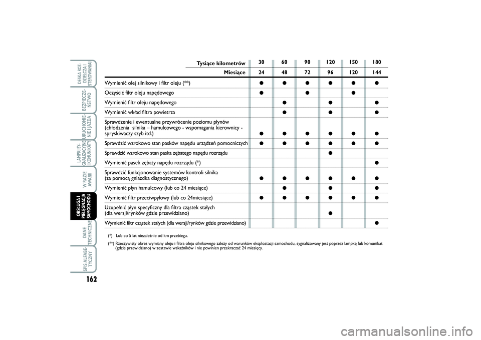 FIAT SCUDO 2014 Instrukcja obsługi (in Polish) 30 60 90 120 150 180
24 48 72 96 120 144●●●●● ●
●●●
●● ●
●● ●
●●●●● ●
●●●●● ●
●
●
●●●●● ●
●● ●
●●●●● ●
●
●
T FIAT SCUDO 2014 Instrukcja obsługi (in Polish) 30 60 90 120 150 180
24 48 72 96 120 144●●●●● ●
●●●
●● ●
●● ●
●●●●● ●
●●●●● ●
●
●
●●●●● ●
●● ●
●●●●● ●
●
●
T