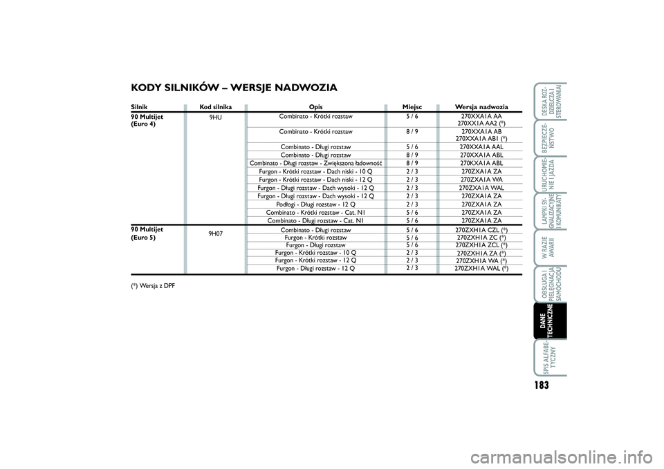 FIAT SCUDO 2014 Instrukcja obsługi (in Polish) Kod silnika
9HU
9H07
KODY SILNIKÓW – WERSJE NADWOZIA
Opis
Combinato - Krótki rozstaw
Combinato - Krótki rozstaw
Combinato - Długi rozstaw
Combinato - Długi rozstaw
Combinato - Długi rozstaw FIAT SCUDO 2014 Instrukcja obsługi (in Polish) Kod silnika
9HU
9H07
KODY SILNIKÓW – WERSJE NADWOZIA
Opis
Combinato - Krótki rozstaw
Combinato - Krótki rozstaw
Combinato - Długi rozstaw
Combinato - Długi rozstaw
Combinato - Długi rozstaw