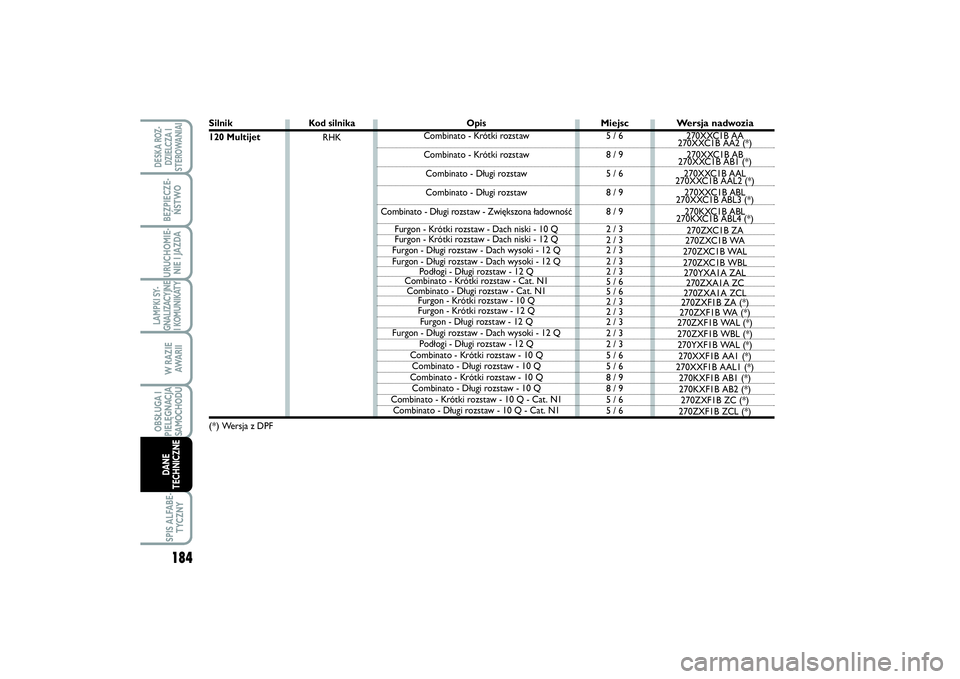 FIAT SCUDO 2014 Instrukcja obsługi (in Polish) 184LAMPKI SY-
GNALIZACYJNE
I KOMUNIKATY
SPIS ALFABE-
TYCZNYDESKA ROZ-
DZIELCZA I
STEROWANIAIBEZPIECZE-
ŃSTWOURUCHOMIE-
NIE I JAZDAW RAZIE
AWA R I IOBSŁUGA I
PIELĘGNACJA
SAMOCHODUDANE
TECHNICZNE
Sil FIAT SCUDO 2014 Instrukcja obsługi (in Polish) 184LAMPKI SY-
GNALIZACYJNE
I KOMUNIKATY
SPIS ALFABE-
TYCZNYDESKA ROZ-
DZIELCZA I
STEROWANIAIBEZPIECZE-
ŃSTWOURUCHOMIE-
NIE I JAZDAW RAZIE
AWA R I IOBSŁUGA I
PIELĘGNACJA
SAMOCHODUDANE
TECHNICZNE
Sil