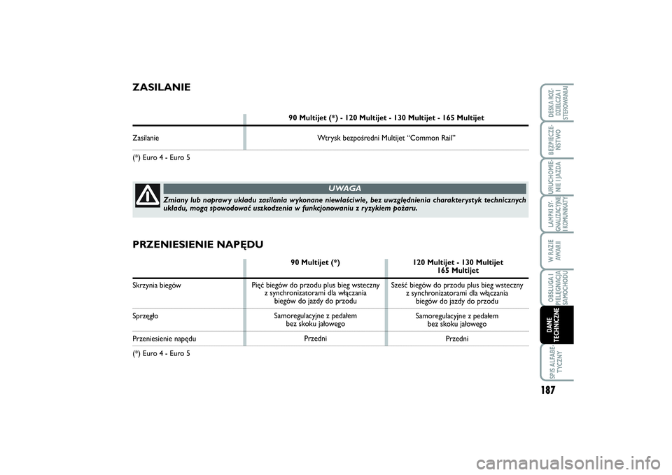 FIAT SCUDO 2014  Instrukcja obsługi (in Polish) 187
LAMPKI SY-
GNALIZACYJNE
I KOMUNIKATYSPIS ALFABE-
TYCZNYDESKA ROZ-
DZIELCZA I
STEROWANIAIBEZPIECZE-
ŃSTWOURUCHOMIE-
NIE I JAZDAW RAZIE
AWA R I IOBSŁUGA I
PIELĘGNACJA
SAMOCHODUDANE
TECHNICZNE
ZAS