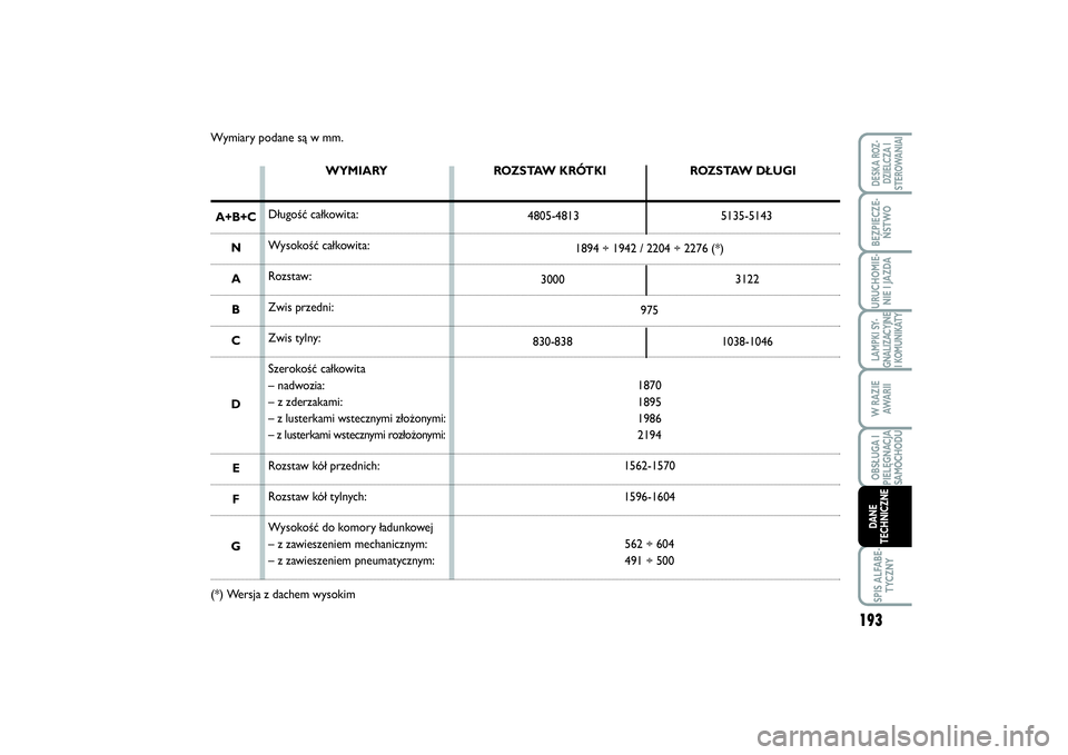 FIAT SCUDO 2014  Instrukcja obsługi (in Polish) 193
LAMPKI SY-
GNALIZACYJNE
I KOMUNIKATYSPIS ALFABE-
TYCZNYDESKA ROZ-
DZIELCZA I
STEROWANIAIBEZPIECZE-
ŃSTWOURUCHOMIE-
NIE I JAZDAW RAZIE
AWA R I IOBSŁUGA I
PIELĘGNACJA
SAMOCHODUDANE
TECHNICZNE
Wym