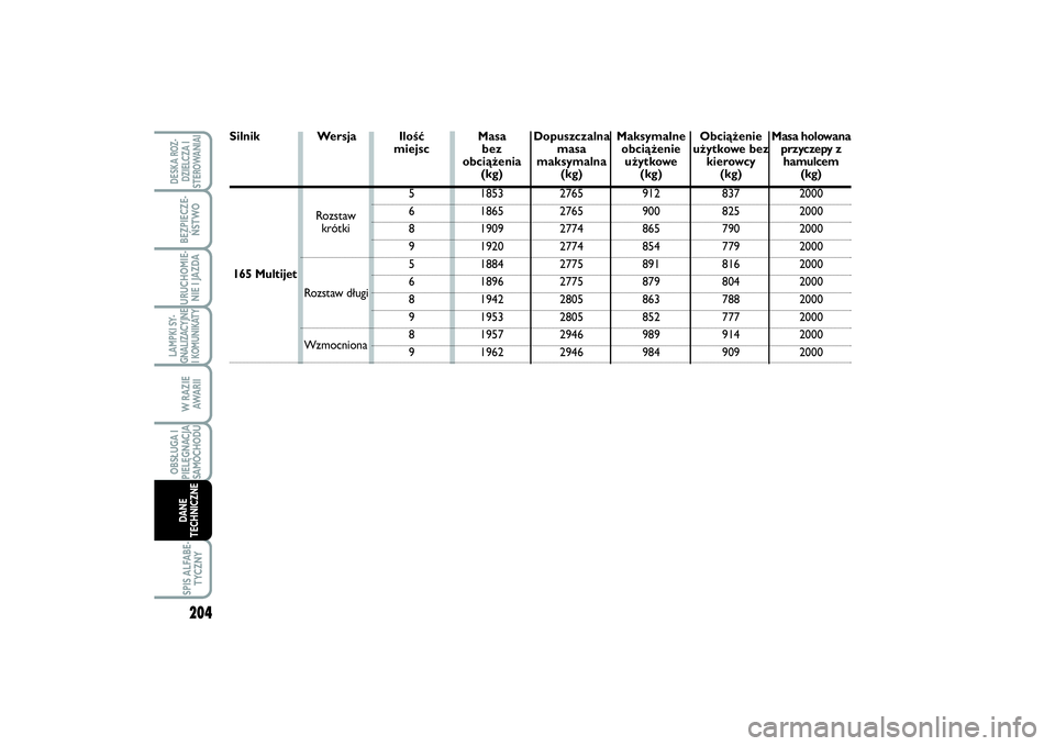 FIAT SCUDO 2014 Instrukcja obsługi (in Polish) 204LAMPKI SY-
GNALIZACYJNE
I KOMUNIKATY
SPIS ALFABE-
TYCZNYDESKA ROZ-
DZIELCZA I
STEROWANIAIBEZPIECZE-
ŃSTWOURUCHOMIE-
NIE I JAZDAW RAZIE
AWA R I IOBSŁUGA I
PIELĘGNACJA
SAMOCHODUDANE
TECHNICZNE
Wer FIAT SCUDO 2014 Instrukcja obsługi (in Polish) 204LAMPKI SY-
GNALIZACYJNE
I KOMUNIKATY
SPIS ALFABE-
TYCZNYDESKA ROZ-
DZIELCZA I
STEROWANIAIBEZPIECZE-
ŃSTWOURUCHOMIE-
NIE I JAZDAW RAZIE
AWA R I IOBSŁUGA I
PIELĘGNACJA
SAMOCHODUDANE
TECHNICZNE
Wer