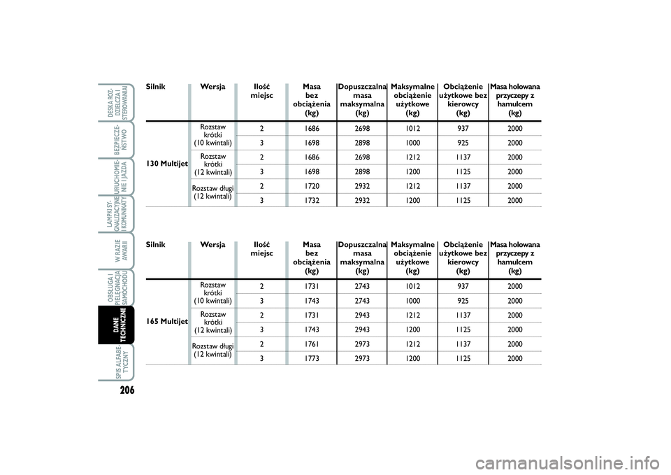 FIAT SCUDO 2014 Instrukcja obsługi (in Polish) 206LAMPKI SY-
GNALIZACYJNE
I KOMUNIKATY
SPIS ALFABE-
TYCZNYDESKA ROZ-
DZIELCZA I
STEROWANIAIBEZPIECZE-
ŃSTWOURUCHOMIE-
NIE I JAZDAW RAZIE
AWA R I IOBSŁUGA I
PIELĘGNACJA
SAMOCHODUDANE
TECHNICZNE
Sil FIAT SCUDO 2014 Instrukcja obsługi (in Polish) 206LAMPKI SY-
GNALIZACYJNE
I KOMUNIKATY
SPIS ALFABE-
TYCZNYDESKA ROZ-
DZIELCZA I
STEROWANIAIBEZPIECZE-
ŃSTWOURUCHOMIE-
NIE I JAZDAW RAZIE
AWA R I IOBSŁUGA I
PIELĘGNACJA
SAMOCHODUDANE
TECHNICZNE
Sil
