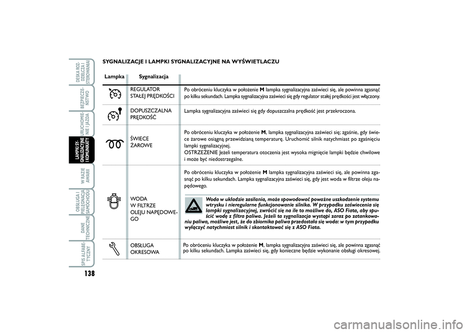 FIAT SCUDO 2015  Instrukcja obsługi (in Polish) 138BEZPIECZE-
ŃSTWOURUCHOMIE-
NIE I JAZDAW RAZIE
AWA R I IOBSŁUGA I
PIELĘGNACJA
SAMOCHODUDANE
TECHNICZNESPIS ALFABE-
TYCZNYDESKA ROZ-
DZIELCZA I
STEROWANIAILAMPKI SY-
GNALIZACYJNE
I KOMUNIKATY
Woda