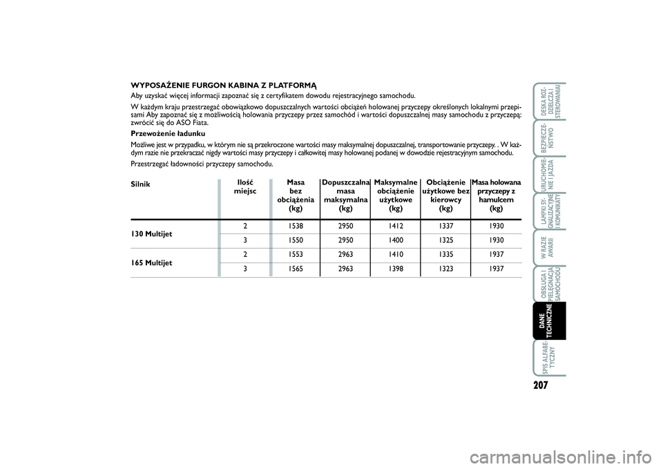 FIAT SCUDO 2016  Instrukcja obsługi (in Polish) 207
LAMPKI SY-
GNALIZACYJNE
I KOMUNIKATYSPIS ALFABE-
TYCZNYDESKA ROZ-
DZIELCZA I
STEROWANIAIBEZPIECZE-
ŃSTWOURUCHOMIE-
NIE I JAZDAW RAZIE
AWA R I IOBSŁUGA I
PIELĘGNACJA
SAMOCHODUDANE
TECHNICZNE
WYP