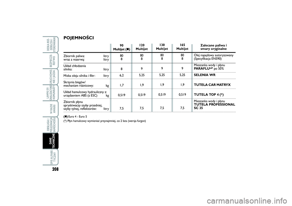 FIAT SCUDO 2016  Instrukcja obsługi (in Polish) 120 
Multijet 
80
8
9
5,25
1,9
0,519
7,5 90 
Multijet()
80
8
8
6,2
1,7
0,519
7,5Zalecane paliwa i 
smary oryginalne
Olej napędowy autoryzowany 
(Specyfikacja EN590)
Mieszanka wody i płynu 
PARAFLU
