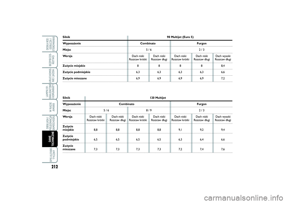 FIAT SCUDO 2016  Instrukcja obsługi (in Polish) 212LAMPKI SY-
GNALIZACYJNE
I KOMUNIKATY
SPIS ALFABE-
TYCZNYDESKA ROZ-
DZIELCZA I
STEROWANIAIBEZPIECZE-
ŃSTWOURUCHOMIE-
NIE I JAZDAW RAZIE
AWA R I IOBSŁUGA I
PIELĘGNACJA
SAMOCHODUDANE
TECHNICZNE
Sil