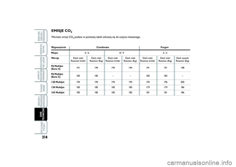 FIAT SCUDO 2016  Instrukcja obsługi (in Polish) Wyposażenie Combinato FurgonMiejsc5 / 6 8 / 9 2 / 3
WersjaDach niski Dach niski  Dach niski Dach niski Dach niski Dach niski Dach wysoki
Rozstaw krótki Rozstaw długi Rozstaw krótki Rozstaw długi 