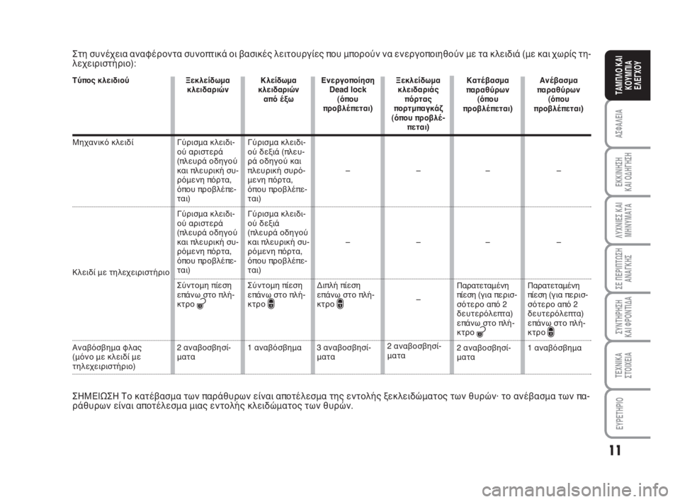 FIAT SCUDO 2010  ΒΙΒΛΙΟ ΧΡΗΣΗΣ ΚΑΙ ΣΥΝΤΗΡΗΣΗΣ (in Greek) 11
ΑΣΦΑΛΕΙΑ
ΕΚΚΙΝΗΣΗ 
ΚΑΙ ΟΔΗΓΗΣΗ
ΛΥΧΝΙΕΣ ΚΑΙ
ΜΗΝΥΜΑΤΑ
ΣΕ ΠΕΡΙΠΤΩΣΗ
ΑΝΑΓΚΗΣ
ΣΥΝΤΗΡΗΣΗ 
ΚΑΙ ΦΡΟΝΤΙΔΑ
ΤΕΧΝΙΚΑ
Σ�