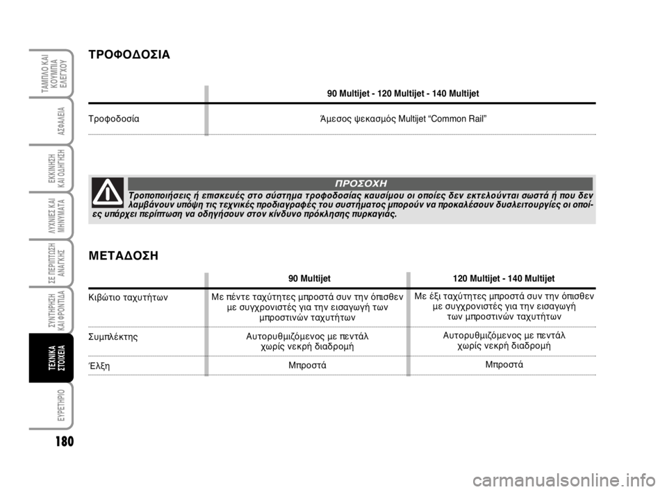 FIAT SCUDO 2010 ΒΙΒΛΙΟ ΧΡΗΣΗΣ ΚΑΙ ΣΥΝΤΗΡΗΣΗΣ (in Greek) 180
ΛΥΧΝΙΕΣ ΚΑΙ
ΜΗΝΥΜΑΤΑ
EYPETHPIO
ΤΑΜΠΛΟ ΚΑΙ
ΚΟΥΜΠΙΑ
ΕΛΕΓΧΟΥ
ΑΣΦΑΛΕΙΑ
ΕΚΚΙΝΗΣΗ
ΚΑΙ ΟΔΗΓΗΣΗ
ΣΕ ΠΕΡΙΠΤΩΣΗ
ΑΝΑΓΚΗΣ
FIAT SCUDO 2010 ΒΙΒΛΙΟ ΧΡΗΣΗΣ ΚΑΙ ΣΥΝΤΗΡΗΣΗΣ (in Greek) 180
ΛΥΧΝΙΕΣ ΚΑΙ
ΜΗΝΥΜΑΤΑ
EYPETHPIO
ΤΑΜΠΛΟ ΚΑΙ
ΚΟΥΜΠΙΑ
ΕΛΕΓΧΟΥ
ΑΣΦΑΛΕΙΑ
ΕΚΚΙΝΗΣΗ
ΚΑΙ ΟΔΗΓΗΣΗ
ΣΕ ΠΕΡΙΠΤΩΣΗ
ΑΝΑΓΚΗΣ