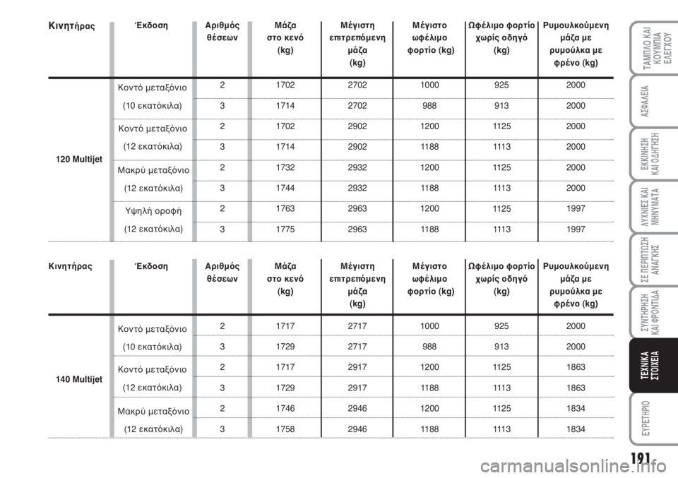 FIAT SCUDO 2011 ΒΙΒΛΙΟ ΧΡΗΣΗΣ ΚΑΙ ΣΥΝΤΗΡΗΣΗΣ (in Greek) 191
ΛΥΧΝΙΕΣ ΚΑΙ
ΜΗΝΥΜΑΤΑ
EYPETHPIO
ΤΑΜΠΛΟ ΚΑΙ
ΚΟΥΜΠΙΑ
ΕΛΕΓΧΟΥ
ΑΣΦΑΛΕΙΑ
ΕΚΚΙΝΗΣΗ
ΚΑΙ ΟΔΗΓΗΣΗ
ΣΕ ΠΕΡΙΠΤΩΣΗ
ΑΝΑΓΚΗΣ
FIAT SCUDO 2011 ΒΙΒΛΙΟ ΧΡΗΣΗΣ ΚΑΙ ΣΥΝΤΗΡΗΣΗΣ (in Greek) 191
ΛΥΧΝΙΕΣ ΚΑΙ
ΜΗΝΥΜΑΤΑ
EYPETHPIO
ΤΑΜΠΛΟ ΚΑΙ
ΚΟΥΜΠΙΑ
ΕΛΕΓΧΟΥ
ΑΣΦΑΛΕΙΑ
ΕΚΚΙΝΗΣΗ
ΚΑΙ ΟΔΗΓΗΣΗ
ΣΕ ΠΕΡΙΠΤΩΣΗ
ΑΝΑΓΚΗΣ