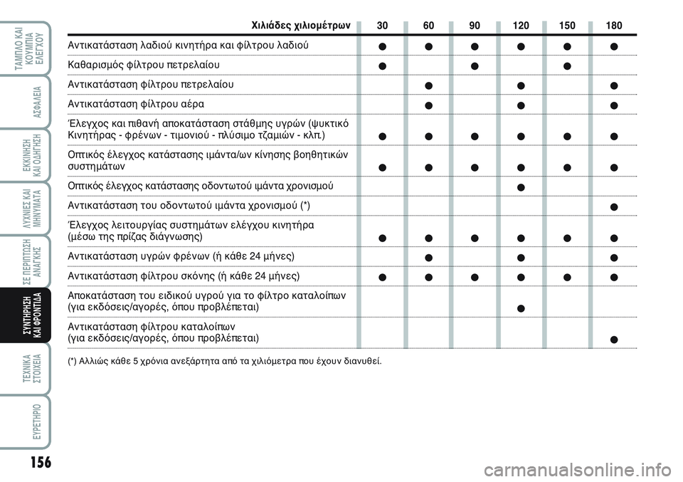 FIAT SCUDO 2012  ΒΙΒΛΙΟ ΧΡΗΣΗΣ ΚΑΙ ΣΥΝΤΗΡΗΣΗΣ (in Greek) 156
ΛΥΧΝΙΕΣ ΚΑΙ
ΜΗΝΥΜΑΤΑ
ΤΕΧΝΙΚΑ
ΣΤΟΙΧΕΙΑ
EYPETHPIO
ΤΑΜΠΛΟ ΚΑΙ
ΚΟΥΜΠΙΑ
ΕΛΕΓΧΟΥ
ΑΣΦΑΛΕΙΑ
ΕΚΚΙΝΗΣΗ 
ΚΑΙ ΟΔΗΓΗΣΗ
ΣΕ Π