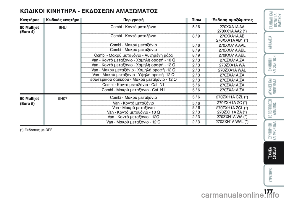 FIAT SCUDO 2012 ΒΙΒΛΙΟ ΧΡΗΣΗΣ ΚΑΙ ΣΥΝΤΗΡΗΣΗΣ (in Greek) Κινητήρας
90 Multijet
(Euro 4)
90 Multijet
(Euro 5)
(*) Εκδόσεις με DPF
177
ΛΥΧΝΙΕΣ ΚΑΙ
ΜΗΝΥΜΑΤΑ
EYPETHPIO
ΤΑΜΠΛΟ ΚΑΙ
ΚΟΥΜΠΙΑ
ΕΛΕΓΧΟΥ
ΑΣΦ FIAT SCUDO 2012 ΒΙΒΛΙΟ ΧΡΗΣΗΣ ΚΑΙ ΣΥΝΤΗΡΗΣΗΣ (in Greek) Κινητήρας
90 Multijet
(Euro 4)
90 Multijet
(Euro 5)
(*) Εκδόσεις με DPF
177
ΛΥΧΝΙΕΣ ΚΑΙ
ΜΗΝΥΜΑΤΑ
EYPETHPIO
ΤΑΜΠΛΟ ΚΑΙ
ΚΟΥΜΠΙΑ
ΕΛΕΓΧΟΥ
ΑΣΦ