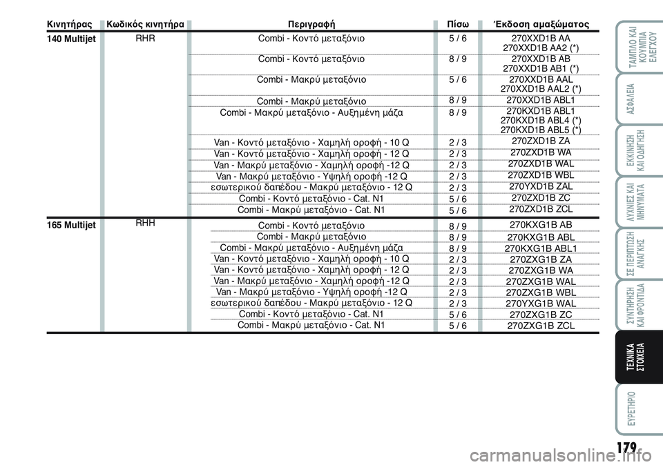 FIAT SCUDO 2012 ΒΙΒΛΙΟ ΧΡΗΣΗΣ ΚΑΙ ΣΥΝΤΗΡΗΣΗΣ (in Greek) 179
ΛΥΧΝΙΕΣ ΚΑΙ
ΜΗΝΥΜΑΤΑ
EYPETHPIO
ΤΑΜΠΛΟ ΚΑΙ
ΚΟΥΜΠΙΑ
ΕΛΕΓΧΟΥ
ΑΣΦΑΛΕΙΑ
ΕΚΚΙΝΗΣΗ
ΚΑΙ ΟΔΗΓΗΣΗ
ΣΕ ΠΕΡΙΠΤΩΣΗ
ΑΝΑΓΚΗΣ
FIAT SCUDO 2012 ΒΙΒΛΙΟ ΧΡΗΣΗΣ ΚΑΙ ΣΥΝΤΗΡΗΣΗΣ (in Greek) 179
ΛΥΧΝΙΕΣ ΚΑΙ
ΜΗΝΥΜΑΤΑ
EYPETHPIO
ΤΑΜΠΛΟ ΚΑΙ
ΚΟΥΜΠΙΑ
ΕΛΕΓΧΟΥ
ΑΣΦΑΛΕΙΑ
ΕΚΚΙΝΗΣΗ
ΚΑΙ ΟΔΗΓΗΣΗ
ΣΕ ΠΕΡΙΠΤΩΣΗ
ΑΝΑΓΚΗΣ