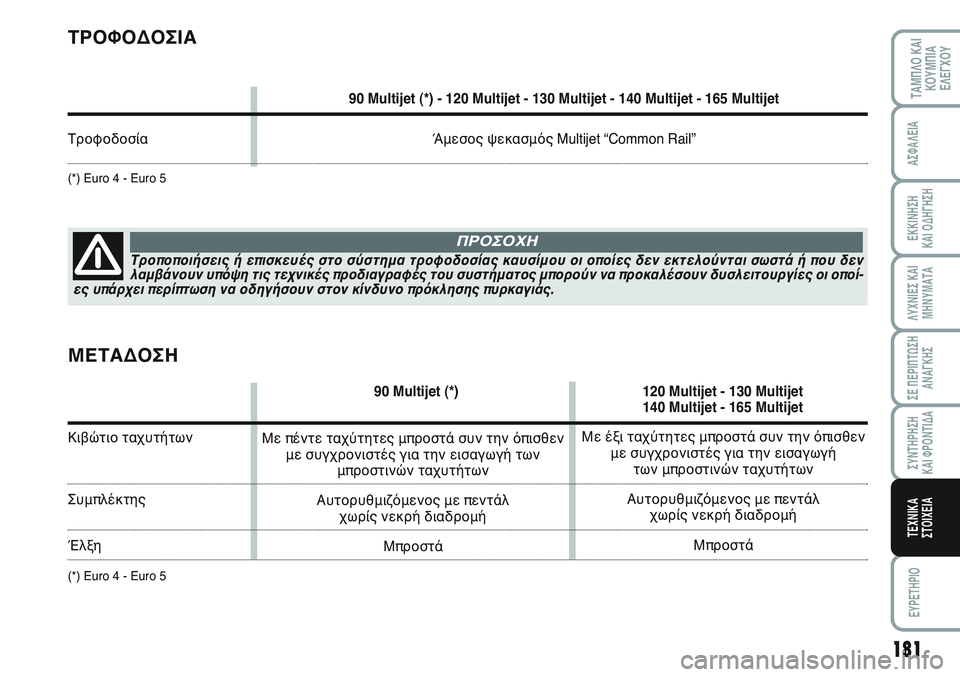 FIAT SCUDO 2012 ΒΙΒΛΙΟ ΧΡΗΣΗΣ ΚΑΙ ΣΥΝΤΗΡΗΣΗΣ (in Greek) 181
ΛΥΧΝΙΕΣ ΚΑΙ
ΜΗΝΥΜΑΤΑ
EYPETHPIO
ΤΑΜΠΛΟ ΚΑΙ
ΚΟΥΜΠΙΑ
ΕΛΕΓΧΟΥ
ΑΣΦΑΛΕΙΑ
ΕΚΚΙΝΗΣΗ
ΚΑΙ ΟΔΗΓΗΣΗ
ΣΕ ΠΕΡΙΠΤΩΣΗ
ΑΝΑΓΚΗΣ
FIAT SCUDO 2012 ΒΙΒΛΙΟ ΧΡΗΣΗΣ ΚΑΙ ΣΥΝΤΗΡΗΣΗΣ (in Greek) 181
ΛΥΧΝΙΕΣ ΚΑΙ
ΜΗΝΥΜΑΤΑ
EYPETHPIO
ΤΑΜΠΛΟ ΚΑΙ
ΚΟΥΜΠΙΑ
ΕΛΕΓΧΟΥ
ΑΣΦΑΛΕΙΑ
ΕΚΚΙΝΗΣΗ
ΚΑΙ ΟΔΗΓΗΣΗ
ΣΕ ΠΕΡΙΠΤΩΣΗ
ΑΝΑΓΚΗΣ