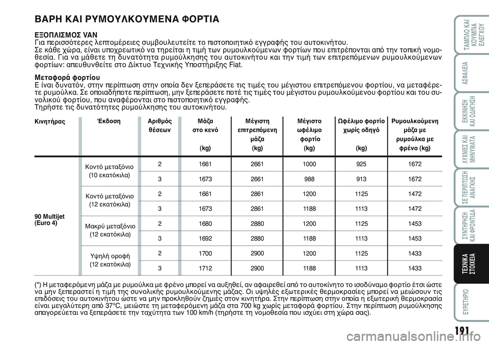 FIAT SCUDO 2012  ΒΙΒΛΙΟ ΧΡΗΣΗΣ ΚΑΙ ΣΥΝΤΗΡΗΣΗΣ (in Greek) 191
ΛΥΧΝΙΕΣ ΚΑΙ
ΜΗΝΥΜΑΤΑ
EYPETHPIO
ΤΑΜΠΛΟ ΚΑΙ
ΚΟΥΜΠΙΑ
ΕΛΕΓΧΟΥ
ΑΣΦΑΛΕΙΑ
ΕΚΚΙΝΗΣΗ 
ΚΑΙ ΟΔΗΓΗΣΗ
ΣΕ ΠΕΡΙΠΤΩΣΗ
ΑΝΑΓΚΗΣ
