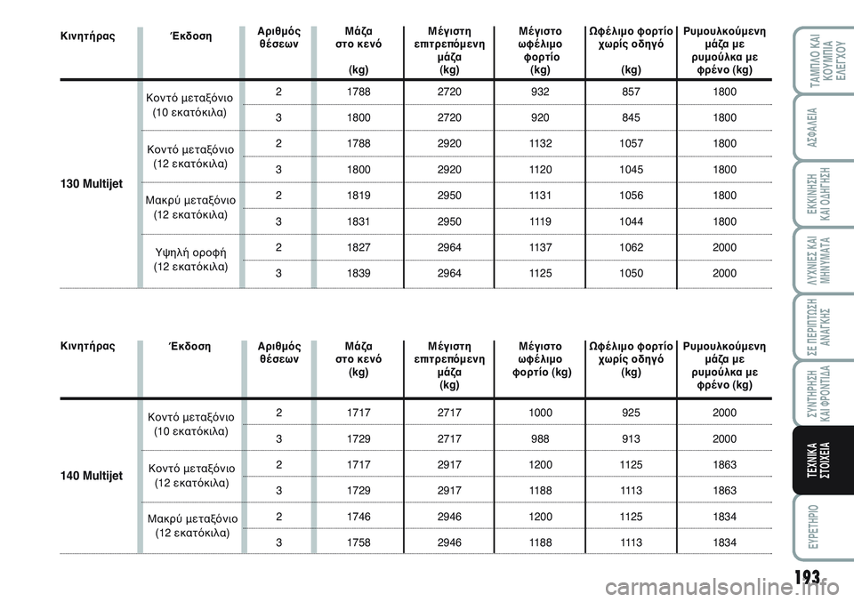 FIAT SCUDO 2012  ΒΙΒΛΙΟ ΧΡΗΣΗΣ ΚΑΙ ΣΥΝΤΗΡΗΣΗΣ (in Greek) 193
ΛΥΧΝΙΕΣ ΚΑΙ
ΜΗΝΥΜΑΤΑ
EYPETHPIO
ΤΑΜΠΛΟ ΚΑΙ
ΚΟΥΜΠΙΑ
ΕΛΕΓΧΟΥ
ΑΣΦΑΛΕΙΑ
ΕΚΚΙΝΗΣΗ 
ΚΑΙ ΟΔΗΓΗΣΗ
ΣΕ ΠΕΡΙΠΤΩΣΗ
ΑΝΑΓΚΗΣ
