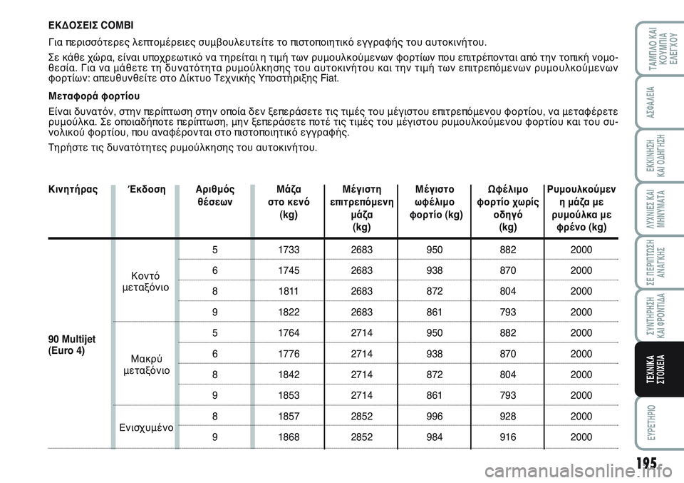 FIAT SCUDO 2012  ΒΙΒΛΙΟ ΧΡΗΣΗΣ ΚΑΙ ΣΥΝΤΗΡΗΣΗΣ (in Greek) 195
ΛΥΧΝΙΕΣ ΚΑΙ
ΜΗΝΥΜΑΤΑ
EYPETHPIO
ΤΑΜΠΛΟ ΚΑΙ
ΚΟΥΜΠΙΑ
ΕΛΕΓΧΟΥ
ΑΣΦΑΛΕΙΑ
ΕΚΚΙΝΗΣΗ 
ΚΑΙ ΟΔΗΓΗΣΗ
ΣΕ ΠΕΡΙΠΤΩΣΗ
ΑΝΑΓΚΗΣ
