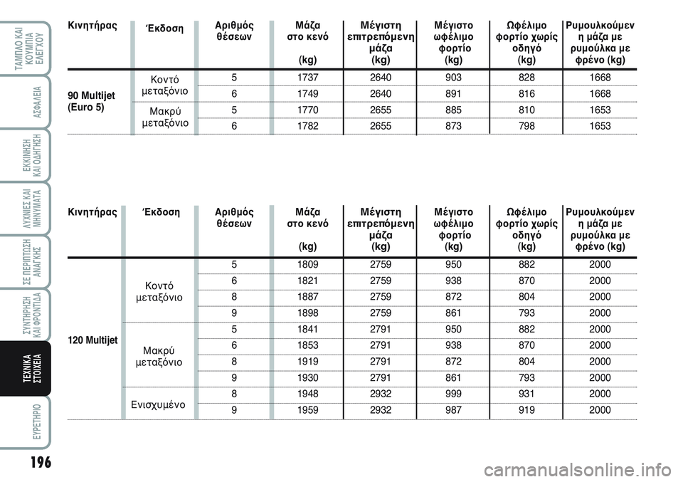 FIAT SCUDO 2012  ΒΙΒΛΙΟ ΧΡΗΣΗΣ ΚΑΙ ΣΥΝΤΗΡΗΣΗΣ (in Greek) 196
ΛΥΧΝΙΕΣ ΚΑΙ
ΜΗΝΥΜΑΤΑ
EYPETHPIO
ΤΑΜΠΛΟ ΚΑΙ
ΚΟΥΜΠΙΑ
ΕΛΕΓΧΟΥ
ΑΣΦΑΛΕΙΑ
ΕΚΚΙΝΗΣΗ 
ΚΑΙ ΟΔΗΓΗΣΗ
ΣΕ ΠΕΡΙΠΤΩΣΗ
ΑΝΑΓΚΗΣ
