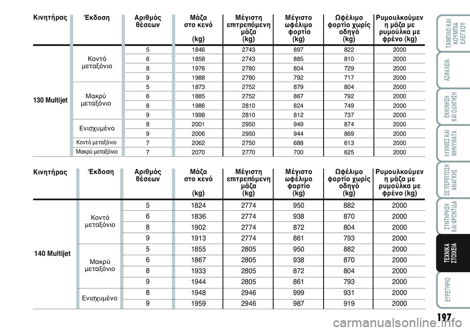 FIAT SCUDO 2012  ΒΙΒΛΙΟ ΧΡΗΣΗΣ ΚΑΙ ΣΥΝΤΗΡΗΣΗΣ (in Greek) 197
ΛΥΧΝΙΕΣ ΚΑΙ
ΜΗΝΥΜΑΤΑ
EYPETHPIO
ΤΑΜΠΛΟ ΚΑΙ
ΚΟΥΜΠΙΑ
ΕΛΕΓΧΟΥ
ΑΣΦΑΛΕΙΑ
ΕΚΚΙΝΗΣΗ 
ΚΑΙ ΟΔΗΓΗΣΗ
ΣΕ ΠΕΡΙΠΤΩΣΗ
ΑΝΑΓΚΗΣ
