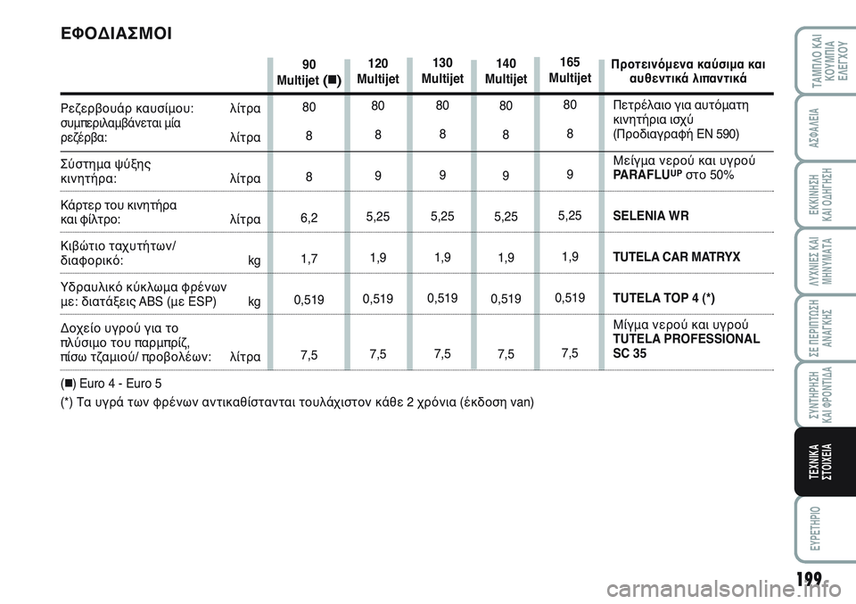 FIAT SCUDO 2012  ΒΙΒΛΙΟ ΧΡΗΣΗΣ ΚΑΙ ΣΥΝΤΗΡΗΣΗΣ (in Greek) 199
ΛΥΧΝΙΕΣ ΚΑΙ
ΜΗΝΥΜΑΤΑ
EYPETHPIO
ΤΑΜΠΛΟ ΚΑΙ
ΚΟΥΜΠΙΑ
ΕΛΕΓΧΟΥ
ΑΣΦΑΛΕΙΑ
ΕΚΚΙΝΗΣΗ 
ΚΑΙ ΟΔΗΓΗΣΗ
ΣΕ ΠΕΡΙΠΤΩΣΗ
ΑΝΑΓΚΗΣ
